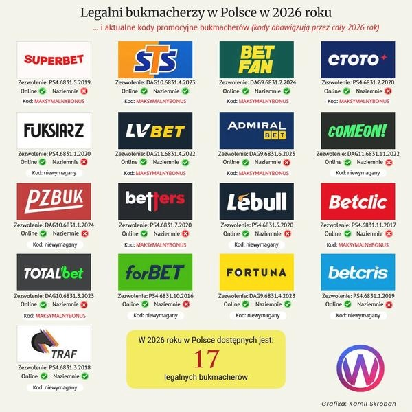 Zakłady bukmacherskie bez podatku – ile naprawdę zostaje z wygranej?