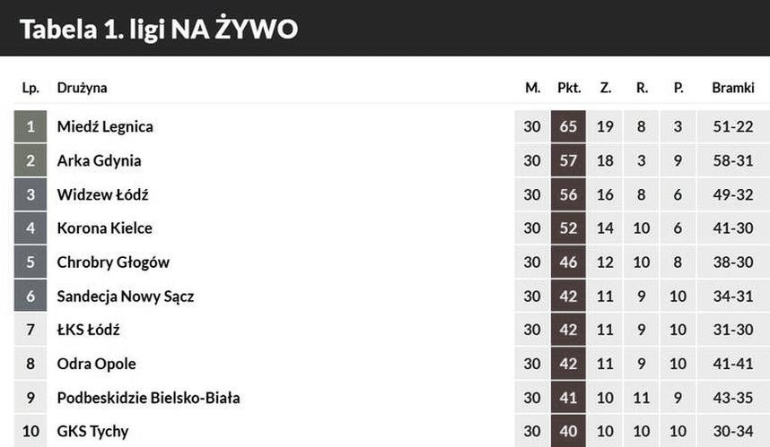 Terminy baraży o Ekstraklasę